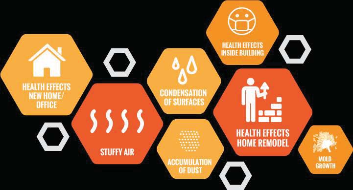 รูปแสดงความสัมพันธ์ของคุณภาพอากาศภายในอาคาร